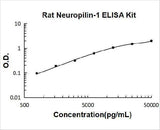 Rat Neuropilin-1 ELISA Kit PicoKine® Boster Bio