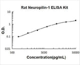 Rat Neuropilin-1 ELISA Kit PicoKine® Boster Bio