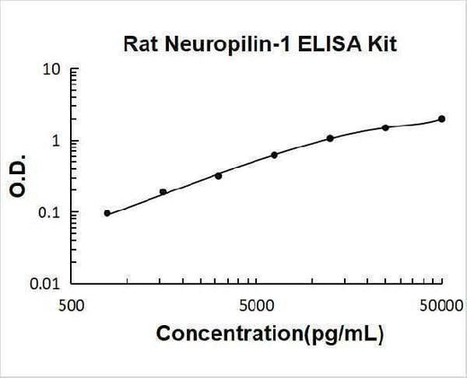 Rat Neuropilin-1 ELISA Kit PicoKine® Boster Bio