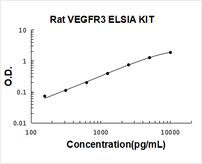 Rat VEGFR3/FLT4 ELISA Kit PicoKine® Boster Bio