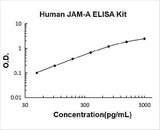 Human JAM-A / F11R / Junctional Adhesion Molecule 1 ELISA Kit PicoKine® Boster Bio