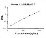 Mouse IL-20/Interleukin-20 ELISA Kit PicoKine® Boster Bio
