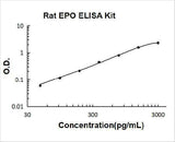 Rat EPO/Erythropoietin ELISA Kit PicoKine® Boster Bio