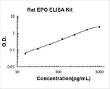 Rat EPO/Erythropoietin ELISA Kit PicoKine® Boster Bio