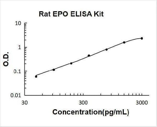 Rat EPO/Erythropoietin ELISA Kit PicoKine® Boster Bio