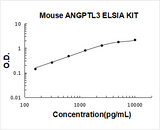 Mouse ANGPTL3 ELISA Kit PicoKine® Boster Bio