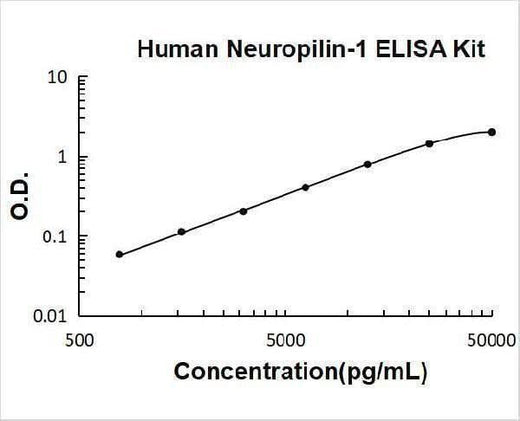 Human Neuropilin-1 ELISA Kit PicoKine® Boster Bio