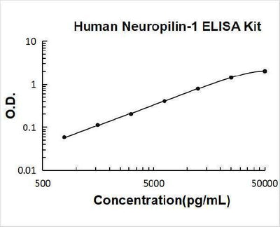 Human Neuropilin-1 ELISA Kit PicoKine® Boster Bio