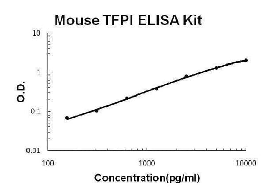 Mouse TFPI PicoKine® Quick ELISA Kit Boster Bio
