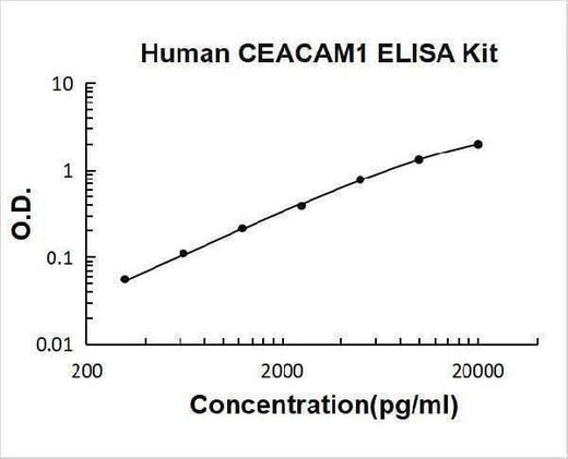 Human CEACAM1/Cd66A ELISA Kit PicoKine® Boster Bio