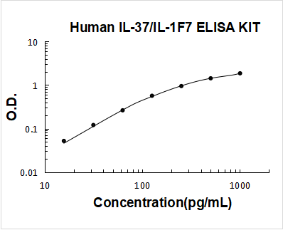 Human IL-37/IL-1F7 ELISA Kit PicoKine® Boster Bio