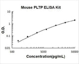 Mouse PLTP ELISA Kit PicoKine® Boster Bio