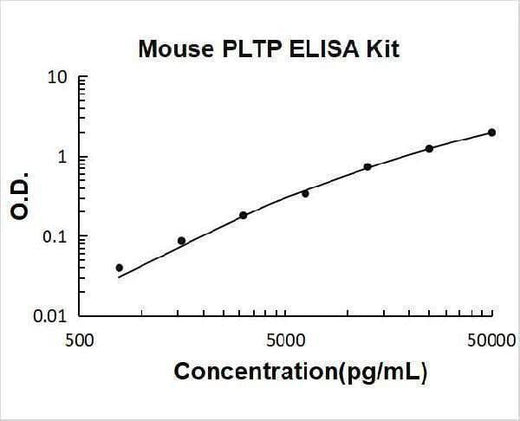 Mouse PLTP ELISA Kit PicoKine® Boster Bio