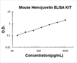 Mouse Hemojuvelin/RGM-C/HJV ELISA Kit PicoKine® Boster Bio