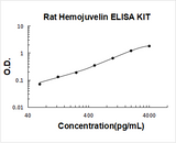 Rat Hemojuvelin/RGM-C/HJV ELISA Kit PicoKine® Boster Bio