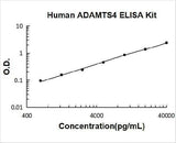 Human ADAMTS4 ELISA Kit PicoKine® Boster Bio