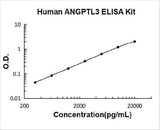 Human ANGPTL3 ELISA Kit PicoKine® Boster Bio