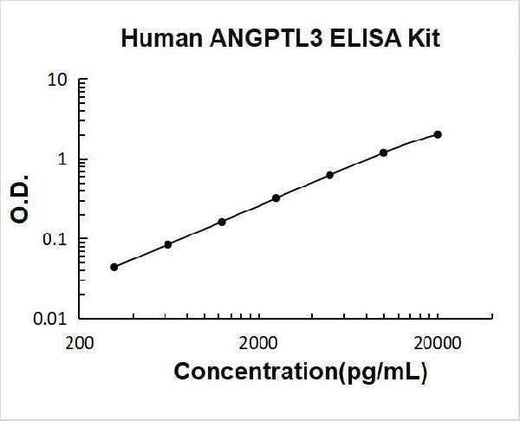 Human ANGPTL3 ELISA Kit PicoKine® Boster Bio