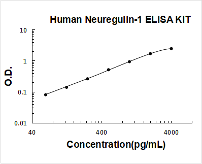 Human Neuregulin-1/NRG1-Beta1 ELISA Kit PicoKine® Boster Bio