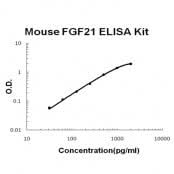 Mouse FGF21 ELISA Kit EZ-Set™ (DIY Antibody Pairs) Boster Bio