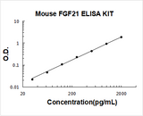 Mouse FGF21 ELISA Kit PicoKine® Boster Bio
