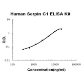 Human Serpin C1/Antithrombin-III PicoKine® Quick ELISA Kit Boster Bio