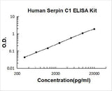 Human Serpin C1/Antithrombin-III ELISA Kit PicoKine® Boster Bio
