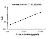 Human Serpin C1/Antithrombin-III ELISA Kit PicoKine® Boster Bio