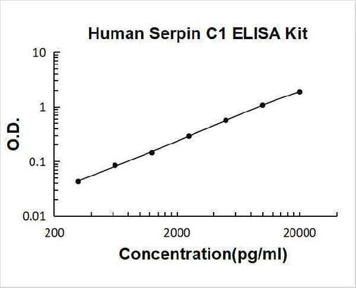 Human Serpin C1/Antithrombin-III ELISA Kit PicoKine® Boster Bio