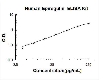 Human Epiregulin ELISA Kit PicoKine® Boster Bio