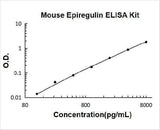 Mouse Epiregulin / EREG ELISA Kit PicoKine® Boster Bio