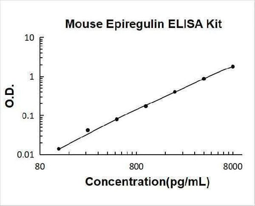Mouse Epiregulin / EREG ELISA Kit PicoKine® Boster Bio