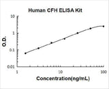 Human Complement Factor H/CFH ELISA Kit PicoKine® Boster Bio