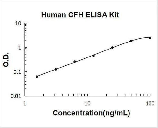 Human Complement Factor H/CFH ELISA Kit PicoKine® Boster Bio