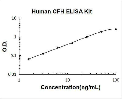 Human Complement Factor H/CFH ELISA Kit PicoKine® Boster Bio