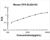 Mouse Complement Factor H/CFH ELISA Kit PicoKine® Boster Bio