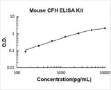 Mouse Complement Factor H/CFH ELISA Kit PicoKine® Boster Bio