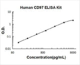 Human CD97/ADGRE5 ELISA Kit PicoKine® Boster Bio