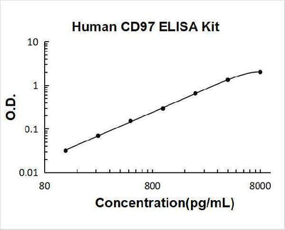 Human CD97/ADGRE5 ELISA Kit PicoKine® Boster Bio