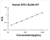 Human Stanniocalcin 1 / STC1 / STC ELISA Kit PicoKine® Boster Bio