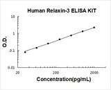 Human Relaxin-3/RLN3 ELISA Kit PicoKine® Boster Bio