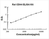 Rat CD44 ELISA Kit PicoKine® Boster Bio