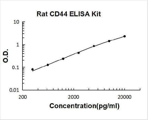 Rat CD44 ELISA Kit PicoKine® Boster Bio