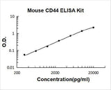 Mouse CD44 ELISA Kit PicoKine® Boster Bio