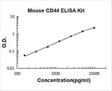 Mouse CD44 ELISA Kit PicoKine® Boster Bio