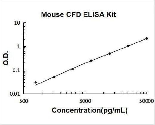 Mouse CFD/Adipsin/Complement Factor D ELISA Kit PicoKine® Boster Bio