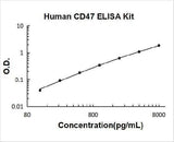 Human CD47 ELISA Kit PicoKine® Boster Bio