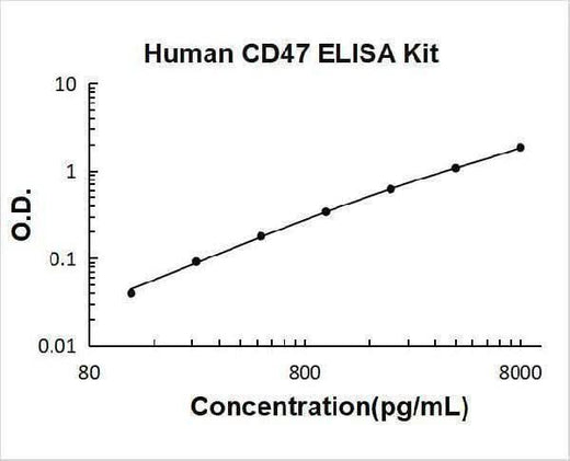 Human CD47 ELISA Kit PicoKine® Boster Bio