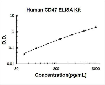 Human CD47 ELISA Kit PicoKine® Boster Bio