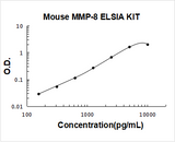 Mouse MMP-8/Neutrophil collagenase ELISA Kit PicoKine® Boster Bio